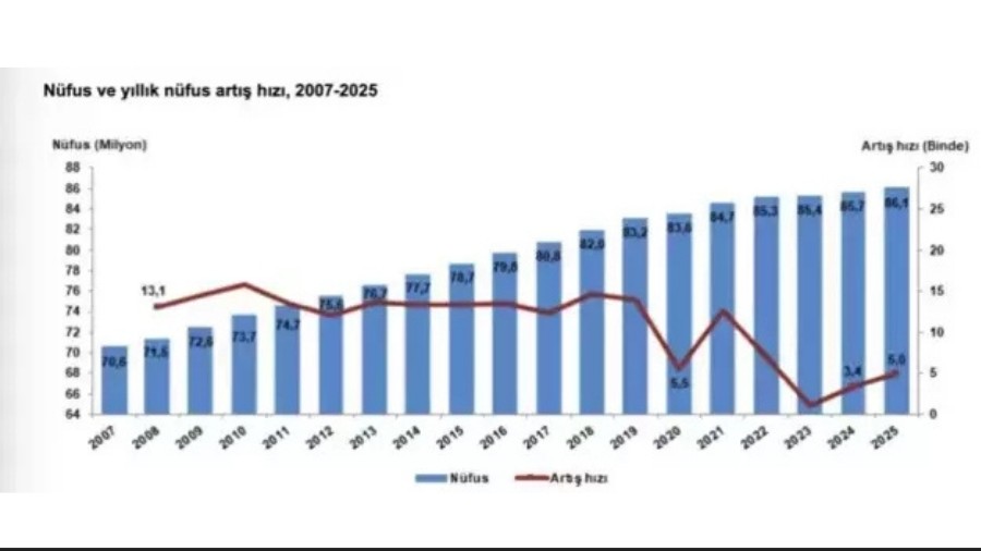 T�rkiye'nin N�fusu 2025'te...