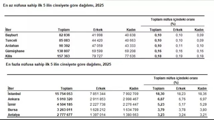 T��K A��klad�: N�fusu En Az Olan 5 �limiz...